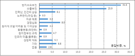 중국 진출 한국 기업들의 경영애로사항(2020.2분기 현재 기준)  <자료:산업연구원>